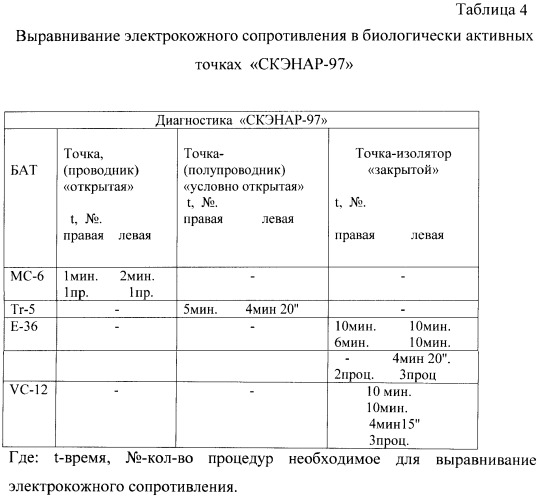 Способ диагностики и выравнивания электрокожного сопротивления в биологически активных точках (патент 2373918)