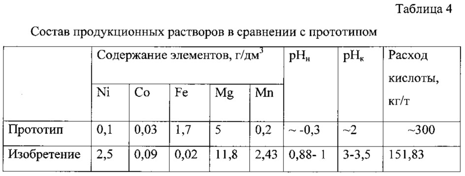 Способ извлечения никеля из окисленных никелевых руд (патент 2618595)