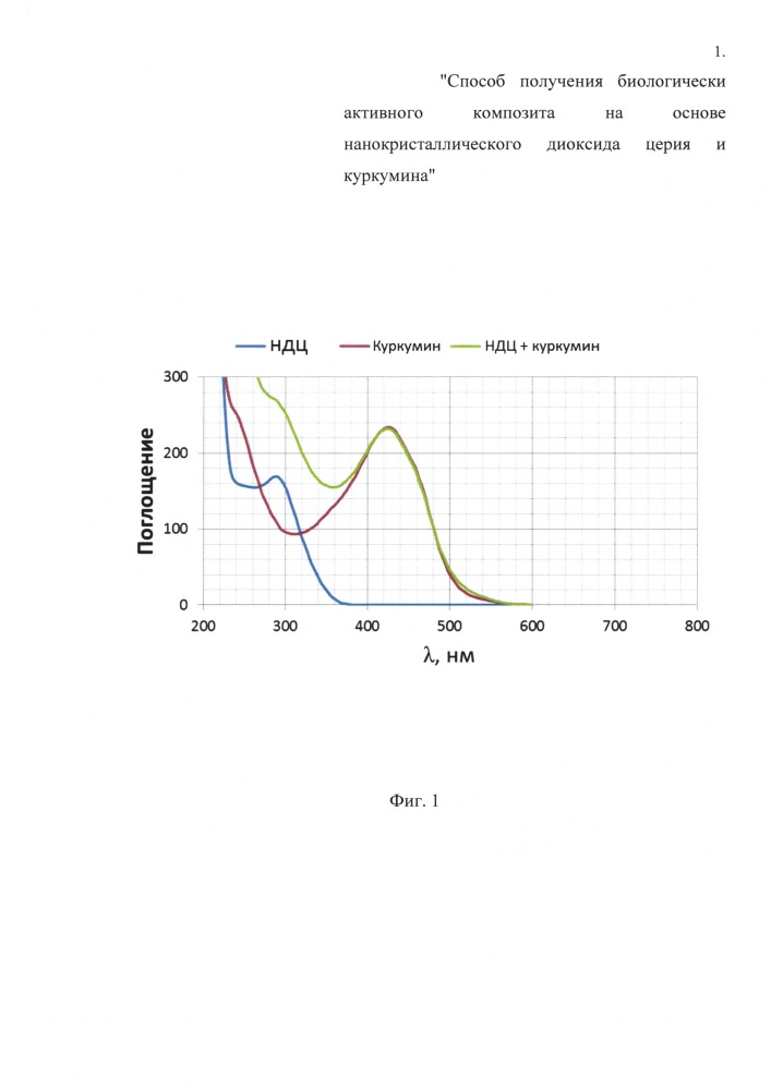 Способ получения биологически активного композита на основе нанокристаллического диоксида церия и куркумина (патент 2665378)