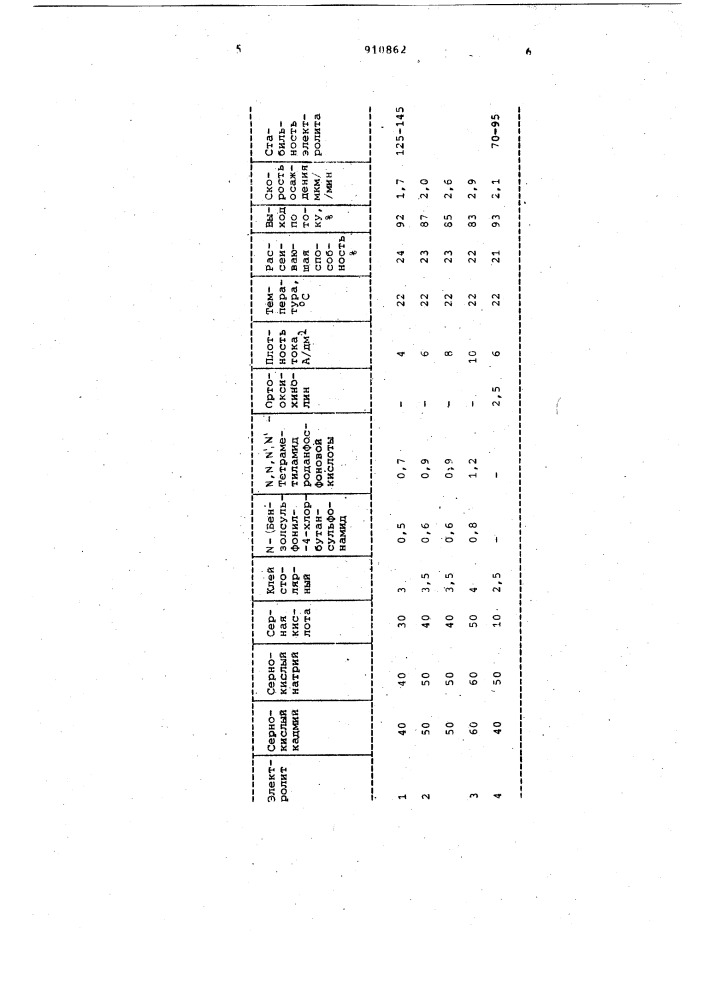 Электролит кадмирования (патент 910862)