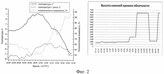 Дистанционный способ определения пространственных зон вероятного обледенения воздушных судов в режиме реального времени (патент 2580375)