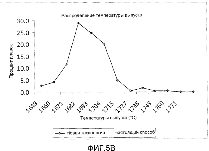 Низкозатратное получение низкоуглеродистой, низкосернистой и низкоазотистой стали с применением обычного сталеплавильного оборудования (патент 2576357)