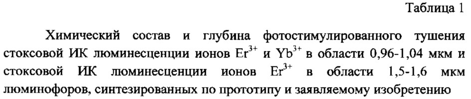 Инфракрасный люминофор комплексного принципа действия на основе ортофосфата иттрия, активированный ионами yb3+ и er3+ (патент 2610767)