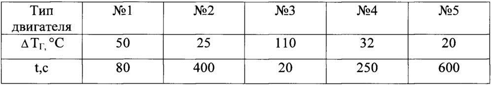 Способ испытаний газотурбинного двигателя (патент 2660214)