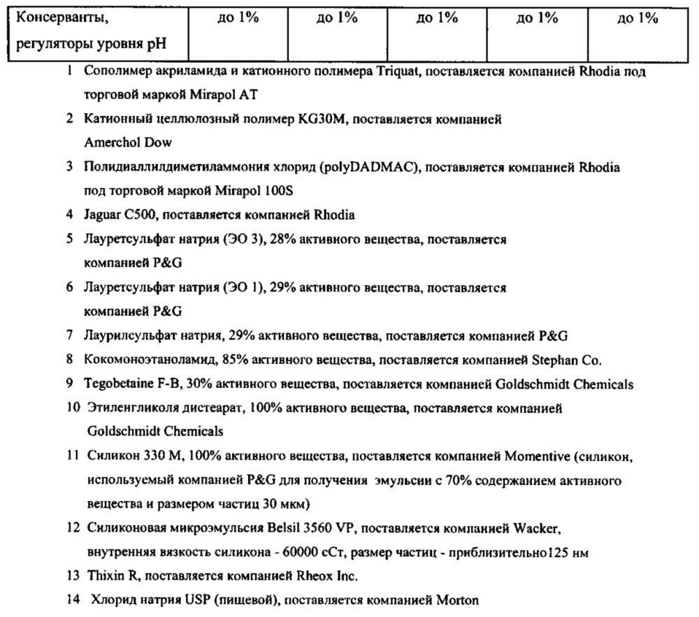 Композиции потребительских продуктов, содержащие полиорганосилоксановые полимеры с кондиционирующим действием (патент 2617404)