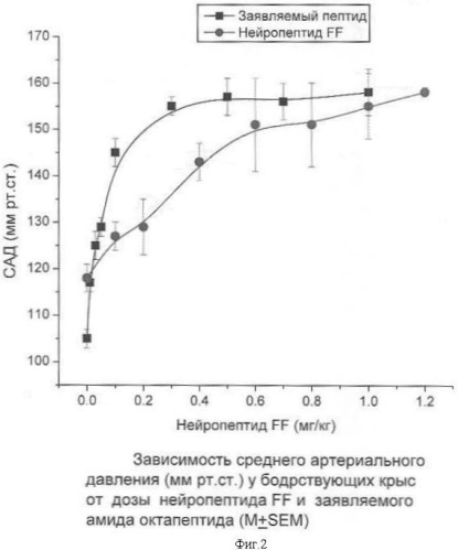 Амид октапептида, обладающий способностью повышать артериальное давление и частоту сердечных сокращений (патент 2346001)