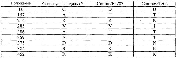 Вирус гриппа, способный инфицировать собачьих, и его применение (патент 2520081)