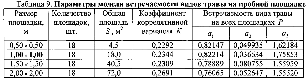 Способ оценки видового разнообразия травы по наличию отдельных видов растений на пробных площадках разных размеров (патент 2602208)