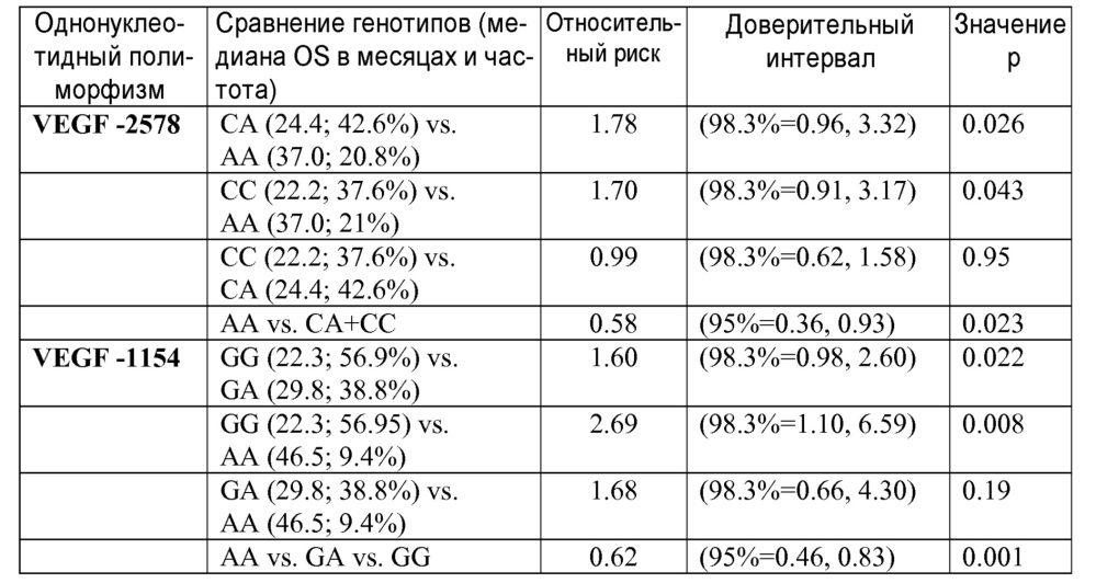 Vegf полиморфизм и антиангиогенезная терапия (патент 2635525)