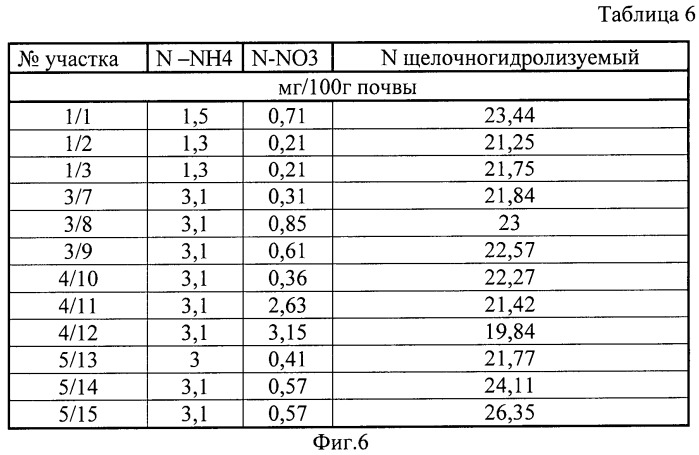 Способ использования отходов маслоэкстракционного производства как удобрения для выращивания томатов на черноземе (патент 2498968)