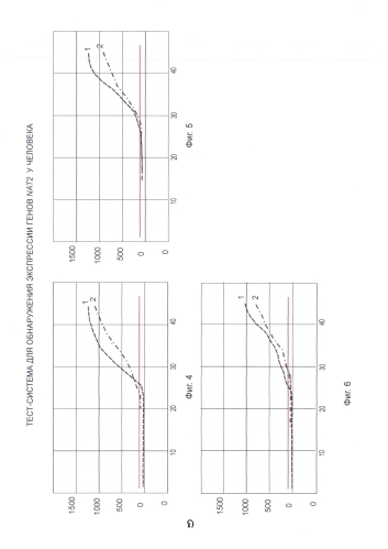 Тест-система для обнаружения экспрессии генов nat2 у человека (патент 2580005)