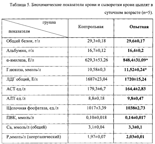 Способ трансовариального питания эмбрионов яичных кур на стадии инкубации яиц препаратом "селен-актив" (патент 2581198)