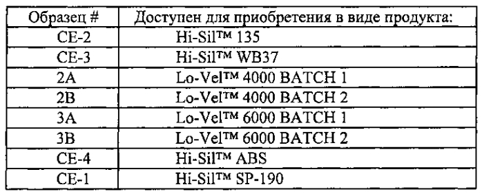 Сорбенты на основе осажденного диоксида кремния (патент 2568712)