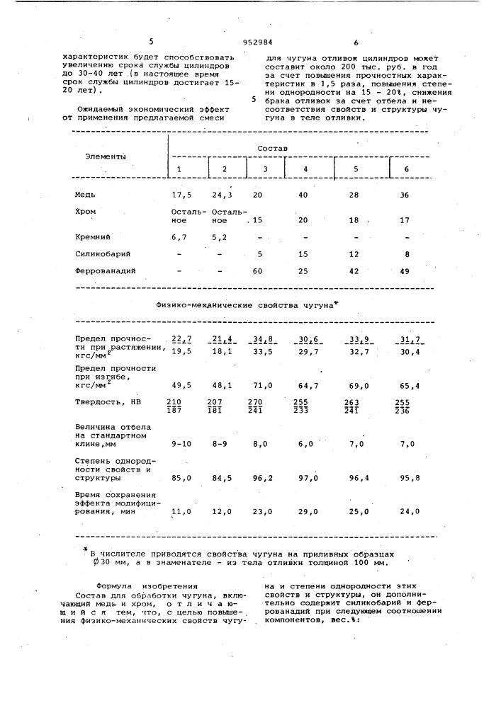 Соств для обработки чугуна (патент 952984)