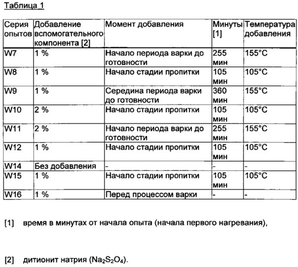 Применение дитионита натрия в процессе варки целлюлозы (патент 2649301)