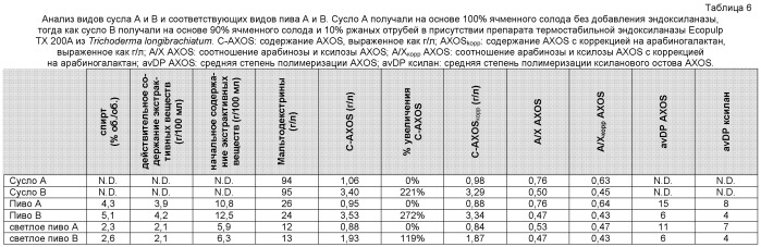 Арабиноксилоолигосахариды в пиве (патент 2444565)