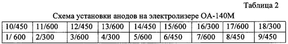 Способ обслуживания электролизёра для производства алюминия с обожжёнными анодами (патент 2649930)