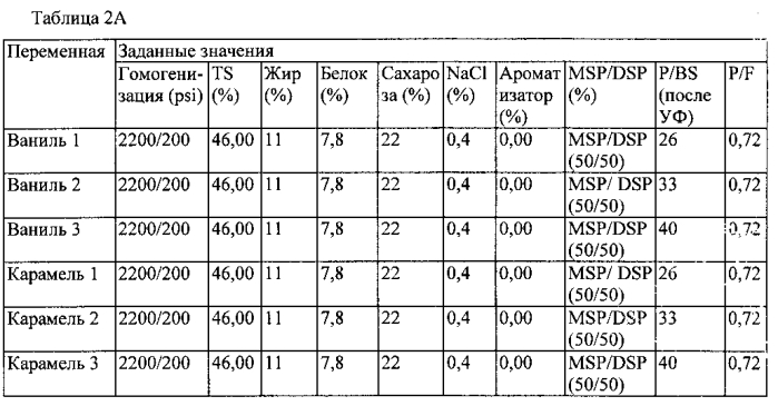 Жидкие молочные концентраты с высоким содержанием сухих веществ (патент 2588663)