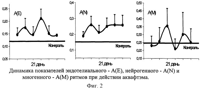 Средство для устранения нарушений нейрогенной и эндокринной регуляции системы капиллярного кровотока (патент 2253440)