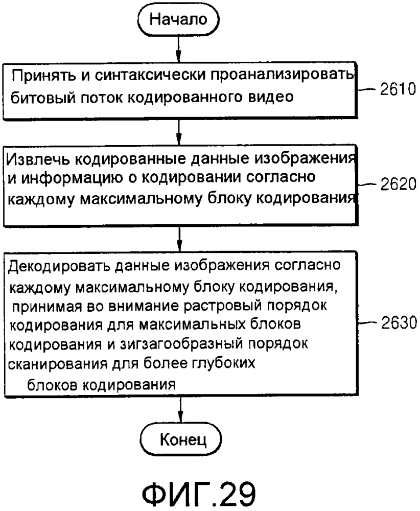 Способ и устройство для кодирования видео с учетом порядка сканирования блоков кодирования, имеющих иерархическую структуру, и способ и устройство для декодирования видео с учетом порядка сканирования блоков кодирования, имеющих иерархическую структуру (патент 2595607)