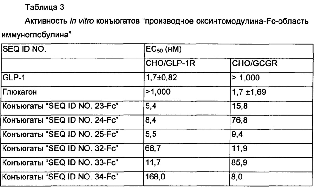 Конъюгат, содержащий оксинтомодулин и фрагмент иммуноглобулина, и его применение (патент 2607365)