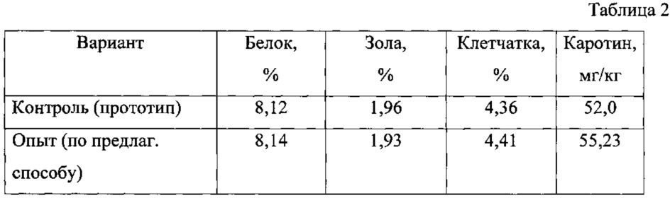 Способ производства витаминной кормовой добавки (патент 2616403)