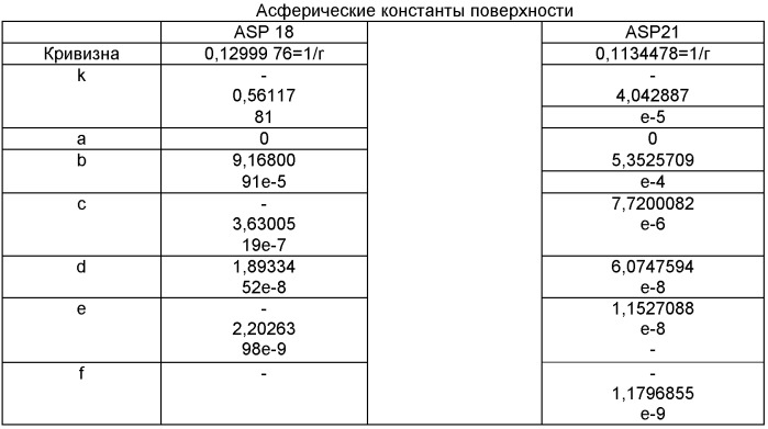 Оптическая система объектива-трансфокатора со стабилизацией изображения (патент 2423732)