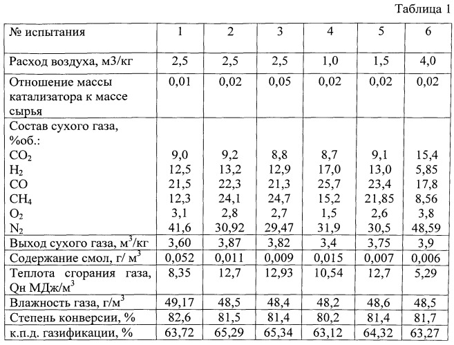 Способ термокаталитической переработки промышленных и твердых бытовых отходов (патент 2538968)