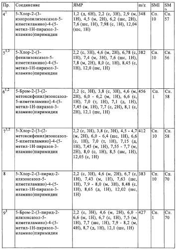 Производные пиримидина в качестве модуляторов рецептора инсулинподобного фактора роста 1 (igf-1), фармацевтическая композиция, способы получения (варианты) и применение (патент 2317291)