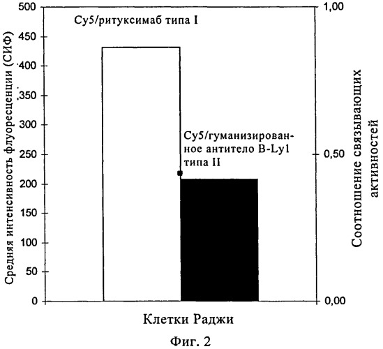 Комбинированная терапия антителами анти-cd20 типа ii в сочетании с активным агентом анти- bcl-2 (патент 2541805)