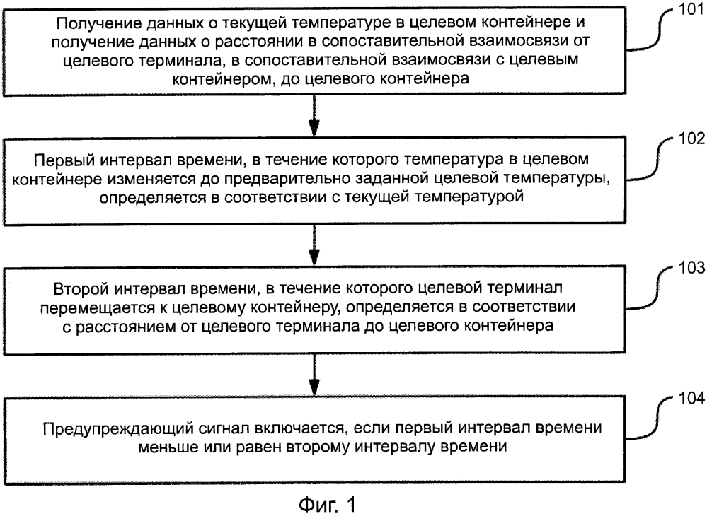 Способ и аппарат для запроса данных о температуре (патент 2599908)