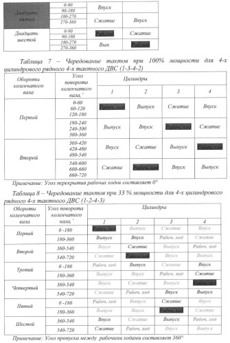 Способ дискретного изменения мощности двс (варианты) (патент 2380562)