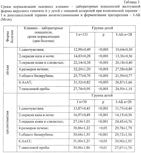 Способ лечения желтушных форм вирусного гепатита а у детей с пищевой аллергией (патент 2392001)