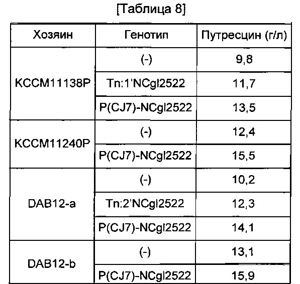 Микроорганизмы, продуцирующие путресцин, и способ получения путресцина с использованием этих микроорганизмов (патент 2665825)