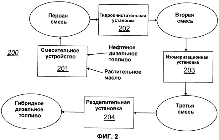 Совместная обработка дизельного топлива и растительного масла для получения гибридного дизельного биотоплива с низкой температурой помутнения (патент 2487923)