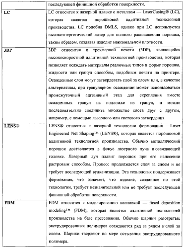Устройства и способы для аддитивного производства компонентов имплантатов (патент 2579623)