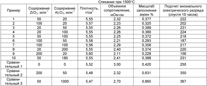 Галлийоксид/цинкоксидная распыляемая мишень, способ формирования прозрачной электропроводной пленки и прозрачная электропроводная пленка (патент 2389824)