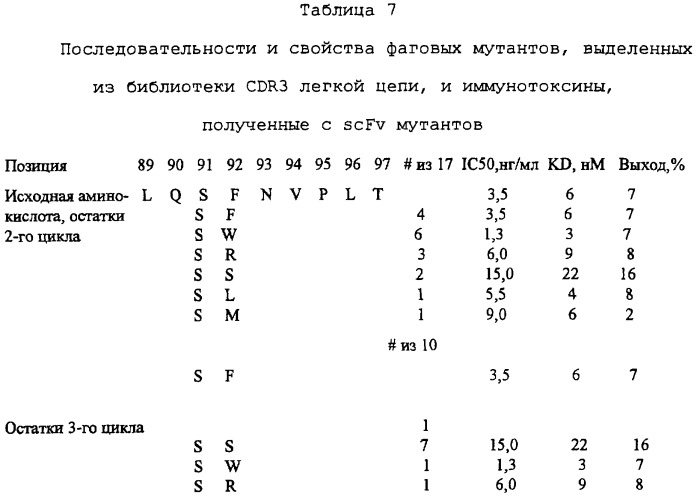 Scfv против egfrviii с улучшенной цитотоксичностью и выходом, иммунотоксины на их основе и способы их применения (патент 2317999)