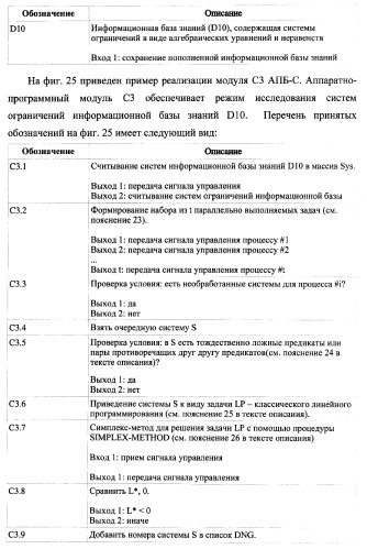 Способ генерации баз данных и баз знаний для систем верификации программного обеспечения распределенных вычислительных комплексов и устройство для его реализации (патент 2373569)