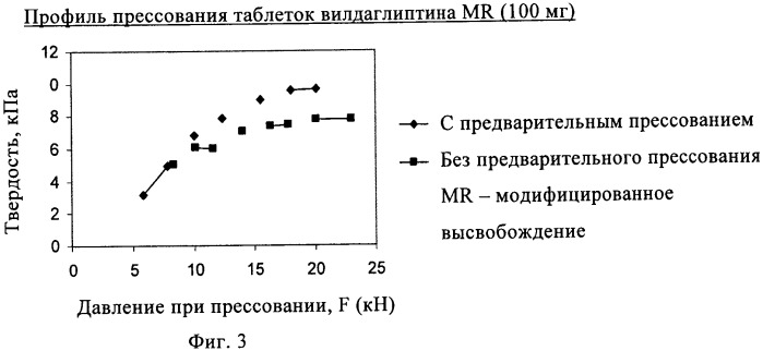 Состав с модифицированным высвобождением, содержащий 1-[(3-гидроксиадамант-1-иламино)ацетил]пирролидин-2(s)-карбонитрил (патент 2423124)