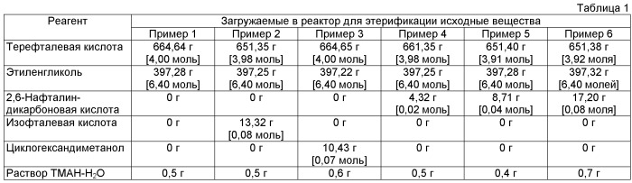 Получаемые в расплаве сложнополиэфирные композиции с улучшенной термоокислительной стабильностью, а также способ их получения и применения (патент 2516848)