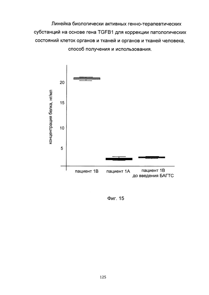 Линейка биологически активных генно-терапевтических субстанций на основе гена tgfb1 для коррекции патологических состояний клеток органов и тканей и органов и тканей человека, способ получения и использования (патент 2652312)
