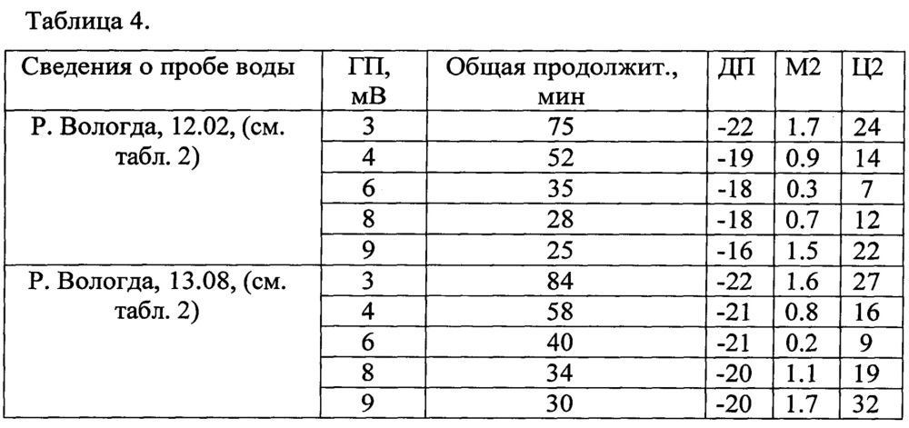 Способ осветления и обесцвечивания природных вод и устройство для его осуществления (патент 2618076)