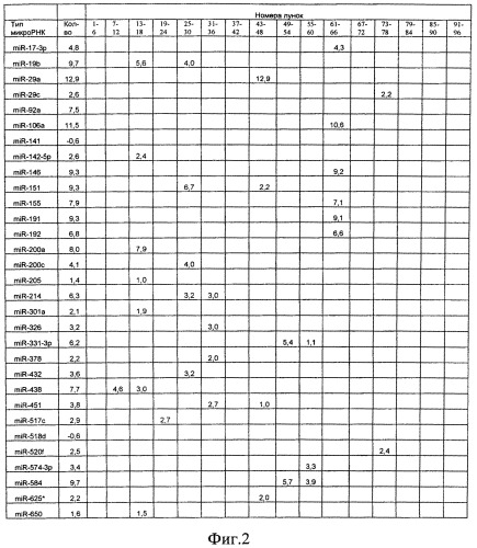 Способ выделения микрорнк из биологических жидкостей (патент 2548816)