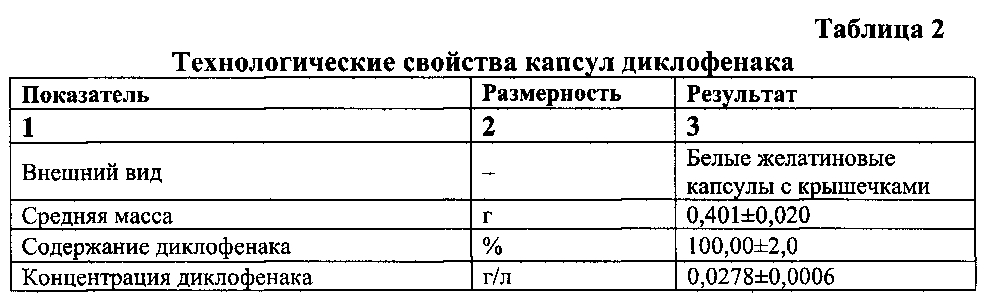 Способ получения капсул диклофенака (патент 2602681)