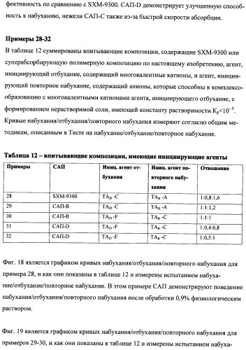 Впитывающие изделия, содержащие впитывающие материалы, проявляющие свойства отбухания/вторичного набухания (патент 2490030)