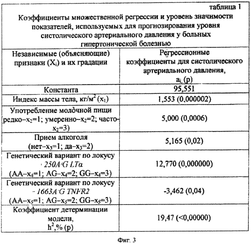 Способ прогнозирования уровня артериального давления у больных гипертонической болезнью (патент 2572336)