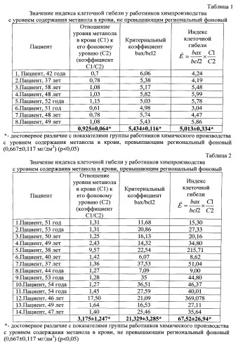 Способ оценки влияния метанола на иммунный статус работников химического производства (патент 2546524)