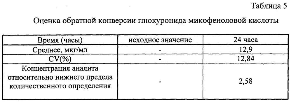 Способ определения концентрации микофеноловой кислоты в плазме крови человека (патент 2642288)