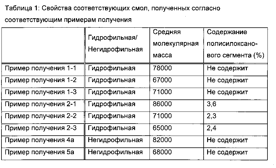 Способ удаления радиоактивного цезия, гидрофильная смоляная композиция для удаления радиоактивного цезия, способ удаления радиоактивного йода и радиоактивного цезия и гидрофильная композиция для удаления радиоактивного йода и радиоактивного цезия (патент 2603201)